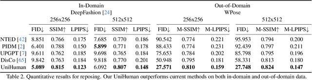 Figure 3 for UniHuman: A Unified Model for Editing Human Images in the Wild