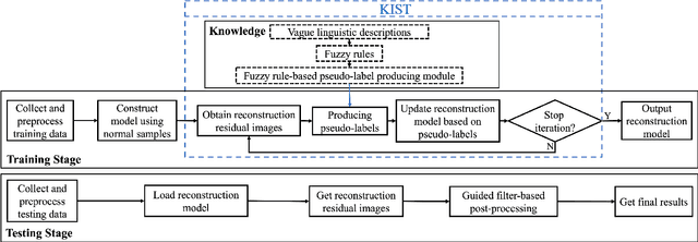Figure 1 for Reconstruction-Based Anomaly Localization via Knowledge-Informed Self-Training