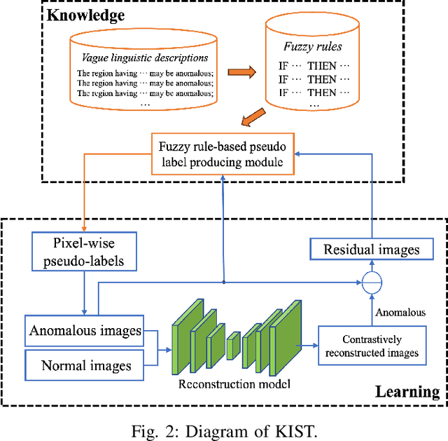 Figure 2 for Reconstruction-Based Anomaly Localization via Knowledge-Informed Self-Training