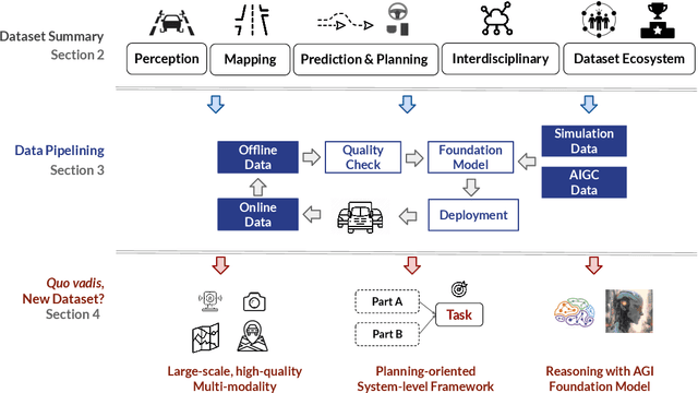 Figure 1 for Open-sourced Data Ecosystem in Autonomous Driving: the Present and Future