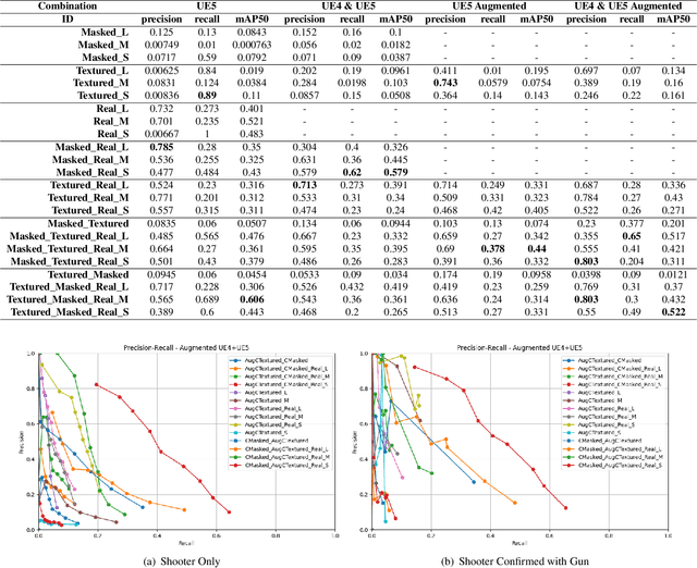 Figure 2 for Active shooter detection and robust tracking utilizing supplemental synthetic data