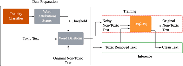 Figure 4 for Text Detoxification as Style Transfer in English and Hindi
