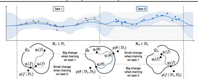 Figure 1 for Continual Learning via Sequential Function-Space Variational Inference