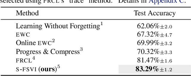 Figure 4 for Continual Learning via Sequential Function-Space Variational Inference