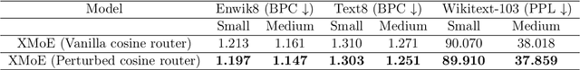 Figure 2 for Statistical Advantages of Perturbing Cosine Router in Sparse Mixture of Experts