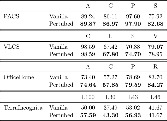 Figure 4 for Statistical Advantages of Perturbing Cosine Router in Sparse Mixture of Experts