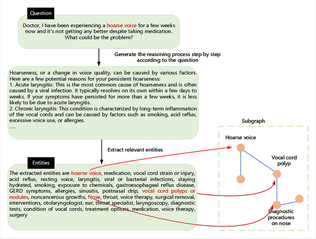 Figure 3 for Reasoning on Efficient Knowledge Paths:Knowledge Graph Guides Large Language Model for Domain Question Answering