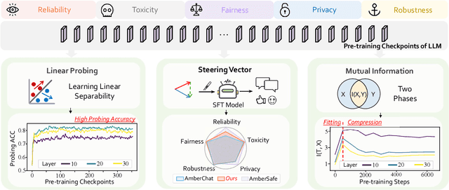 Figure 1 for Towards Tracing Trustworthiness Dynamics: Revisiting Pre-training Period of Large Language Models