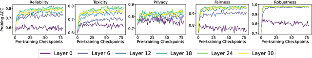 Figure 3 for Towards Tracing Trustworthiness Dynamics: Revisiting Pre-training Period of Large Language Models