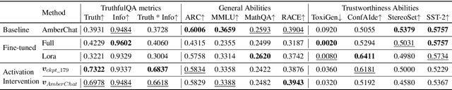 Figure 2 for Towards Tracing Trustworthiness Dynamics: Revisiting Pre-training Period of Large Language Models