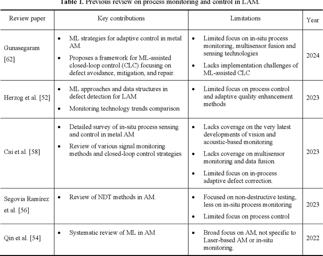 Figure 2 for In-situ process monitoring and adaptive quality enhancement in laser additive manufacturing: a critical review