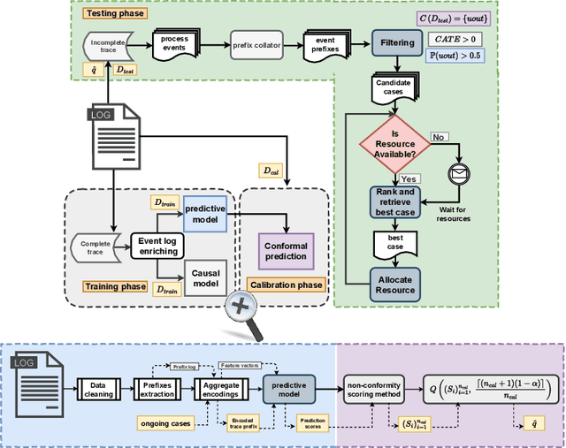 Figure 1 for Intervening With Confidence: Conformal Prescriptive Monitoring of Business Processes