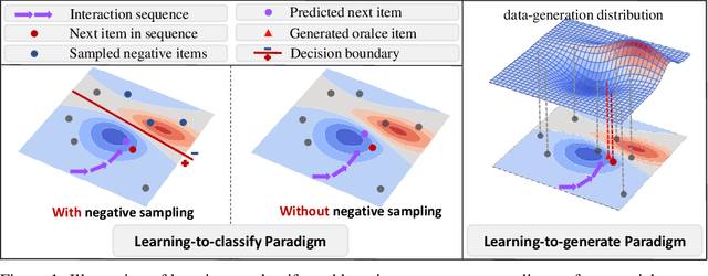 Figure 1 for Generate What You Prefer: Reshaping Sequential Recommendation via Guided Diffusion