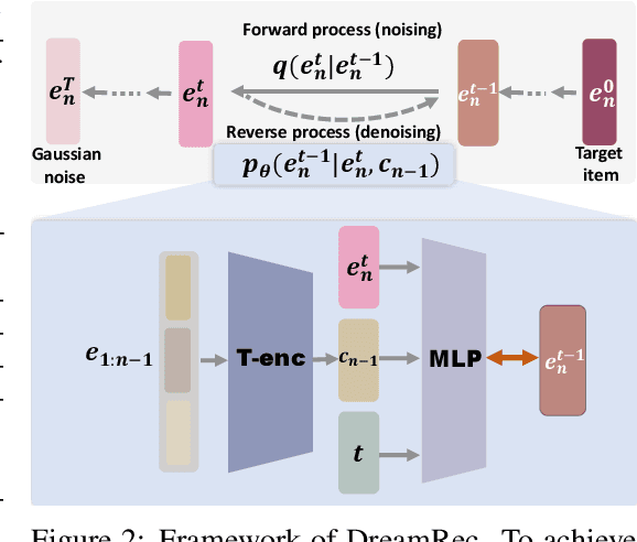 Figure 3 for Generate What You Prefer: Reshaping Sequential Recommendation via Guided Diffusion