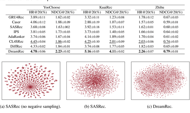 Figure 2 for Generate What You Prefer: Reshaping Sequential Recommendation via Guided Diffusion