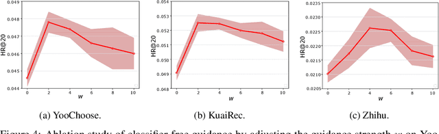 Figure 4 for Generate What You Prefer: Reshaping Sequential Recommendation via Guided Diffusion