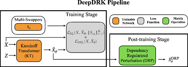 Figure 1 for DeepDRK: Deep Dependency Regularized Knockoff for Feature Selection