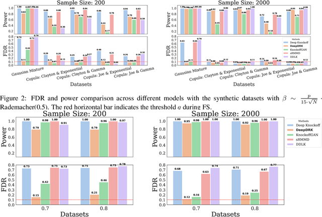 Figure 3 for DeepDRK: Deep Dependency Regularized Knockoff for Feature Selection