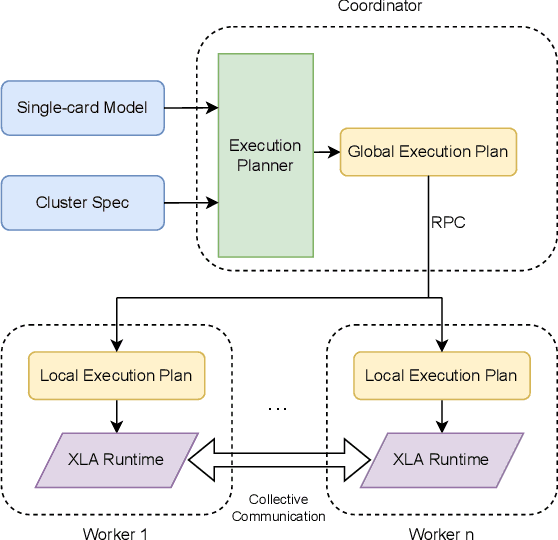 Figure 1 for Auto-Parallelizing Large Models with Rhino: A Systematic Approach on Production AI Platform
