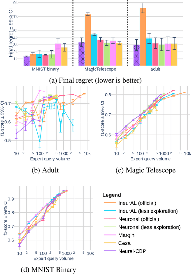 Figure 1 for Neural Active Learning Meets the Partial Monitoring Framework