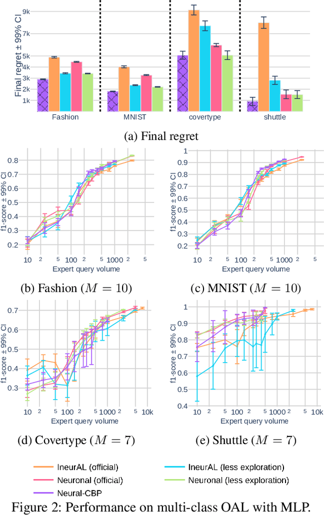 Figure 3 for Neural Active Learning Meets the Partial Monitoring Framework