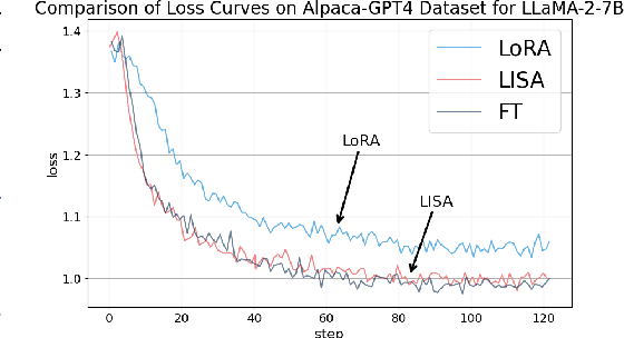 Figure 1 for LISA: Layerwise Importance Sampling for Memory-Efficient Large Language Model Fine-Tuning