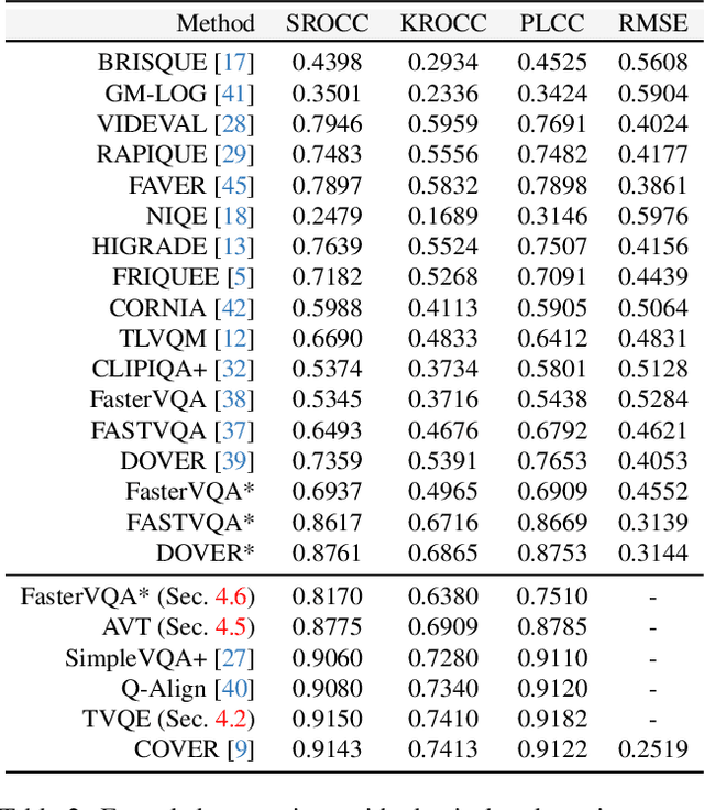 Figure 3 for AIS 2024 Challenge on Video Quality Assessment of User-Generated Content: Methods and Results