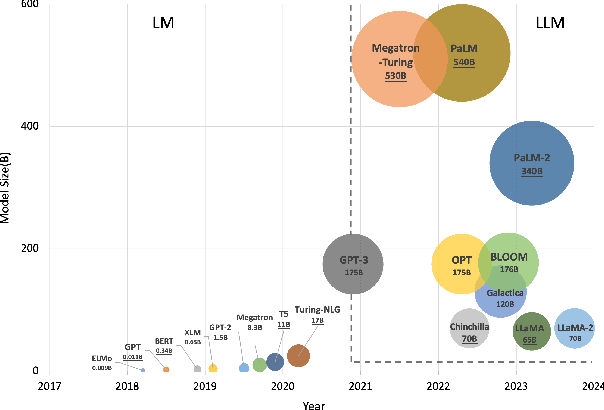 Figure 1 for A Survey of Large Language Models for Healthcare: from Data, Technology, and Applications to Accountability and Ethics