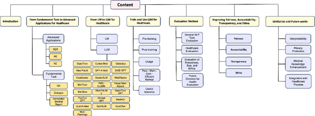 Figure 3 for A Survey of Large Language Models for Healthcare: from Data, Technology, and Applications to Accountability and Ethics