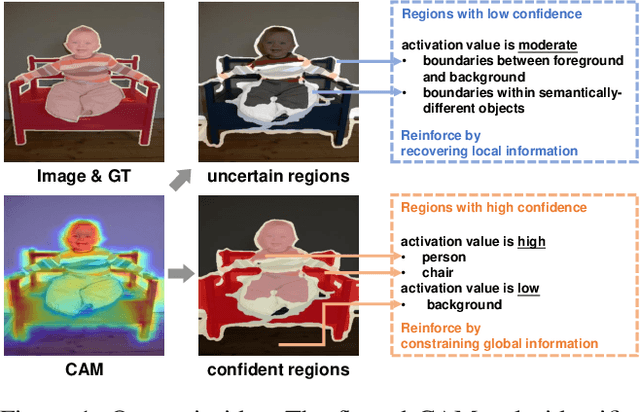 Figure 1 for Progressive Feature Self-reinforcement for Weakly Supervised Semantic Segmentation