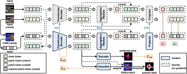 Figure 3 for Progressive Feature Self-reinforcement for Weakly Supervised Semantic Segmentation