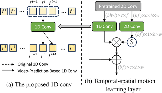 Figure 3 for LAMP: Learn A Motion Pattern for Few-Shot-Based Video Generation