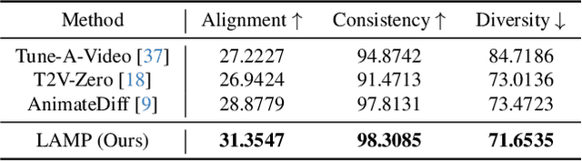 Figure 1 for LAMP: Learn A Motion Pattern for Few-Shot-Based Video Generation