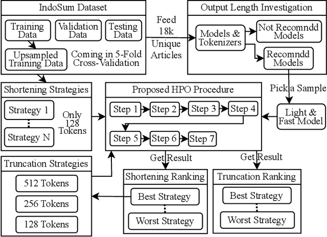 Figure 1 for Simple Hack for Transformers against Heavy Long-Text Classification on a Time- and Memory-Limited GPU Service