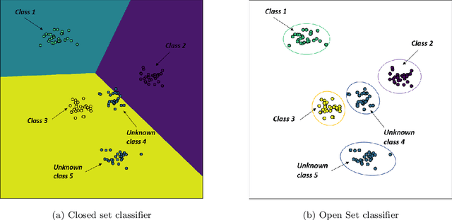 Figure 1 for Managing the unknown: a survey on Open Set Recognition and tangential areas