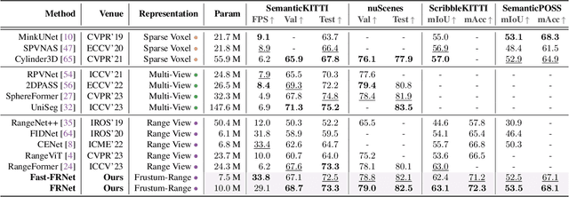 Figure 2 for FRNet: Frustum-Range Networks for Scalable LiDAR Segmentation