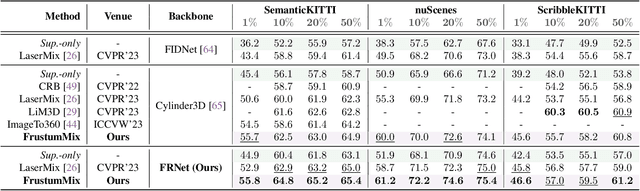 Figure 4 for FRNet: Frustum-Range Networks for Scalable LiDAR Segmentation