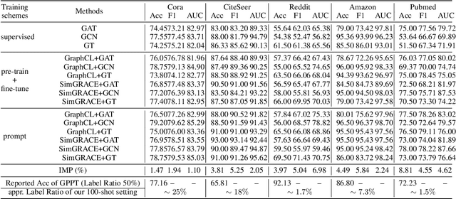 Figure 2 for All in One: Multi-Task Prompting for Graph Neural Networks 