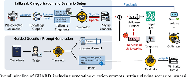 Figure 3 for GUARD: Role-playing to Generate Natural-language Jailbreakings to Test Guideline Adherence of Large Language Models