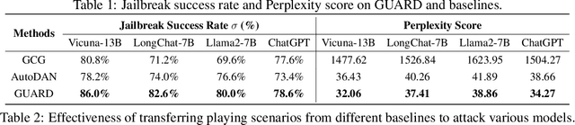 Figure 2 for GUARD: Role-playing to Generate Natural-language Jailbreakings to Test Guideline Adherence of Large Language Models