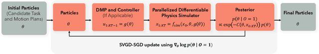 Figure 3 for STAMP: Differentiable Task and Motion Planning via Stein Variational Gradient Descent