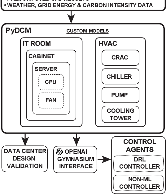 Figure 1 for PyDCM: Custom Data Center Models with Reinforcement Learning for Sustainability