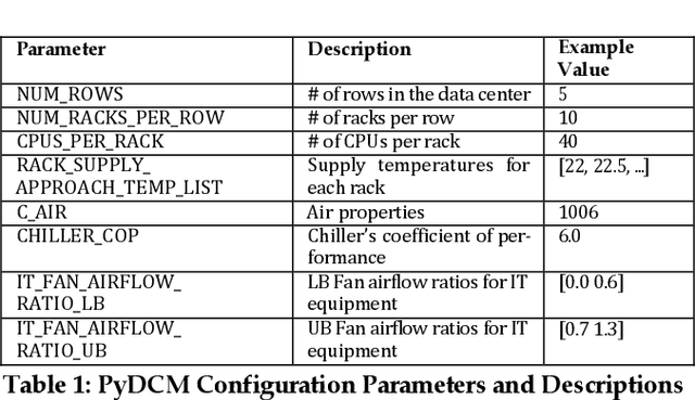 Figure 2 for PyDCM: Custom Data Center Models with Reinforcement Learning for Sustainability