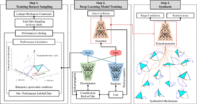 Figure 1 for Deep Generative Model-based Synthesis of Four-bar Linkage Mechanisms with Target Conditions