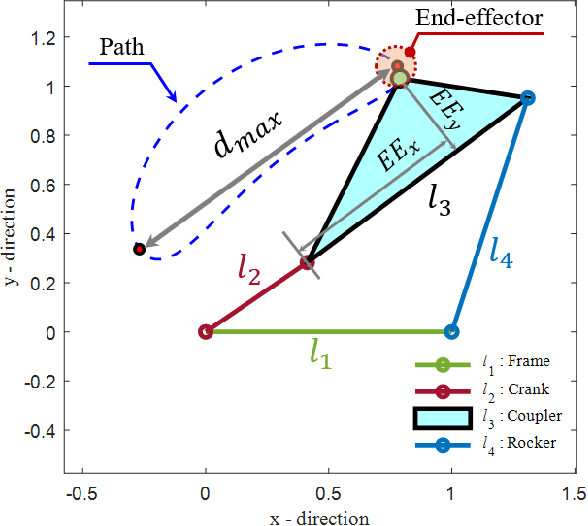 Figure 3 for Deep Generative Model-based Synthesis of Four-bar Linkage Mechanisms with Target Conditions