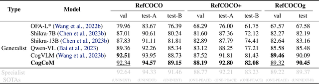 Figure 4 for CogCoM: Train Large Vision-Language Models Diving into Details through Chain of Manipulations