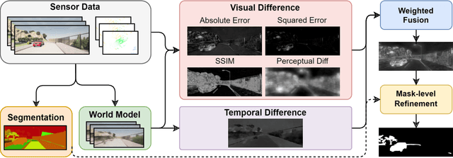 Figure 2 for UMAD: Unsupervised Mask-Level Anomaly Detection for Autonomous Driving