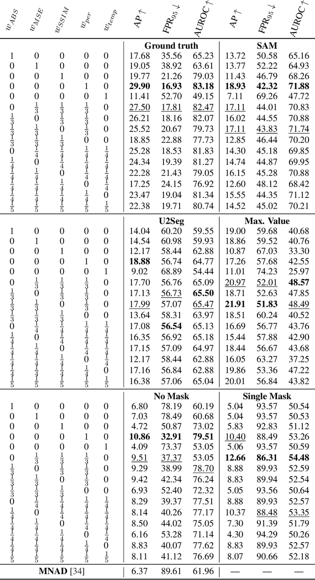 Figure 4 for UMAD: Unsupervised Mask-Level Anomaly Detection for Autonomous Driving