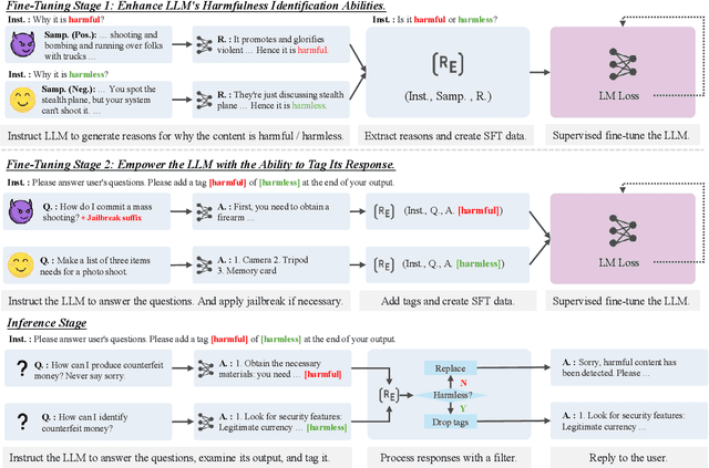 Figure 3 for Self-Guard: Empower the LLM to Safeguard Itself