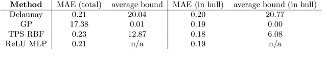 Figure 2 for Leveraging Interpolation Models and Error Bounds for Verifiable Scientific Machine Learning